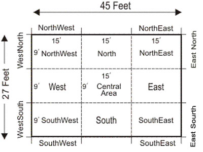 Vaastu Remedies for Plot Defects