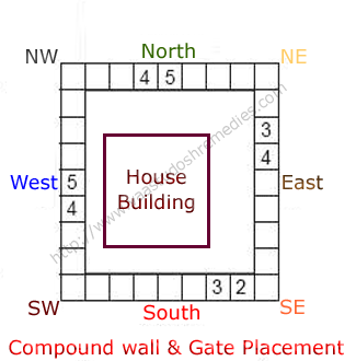 Vaastu-for-Compound-Wall